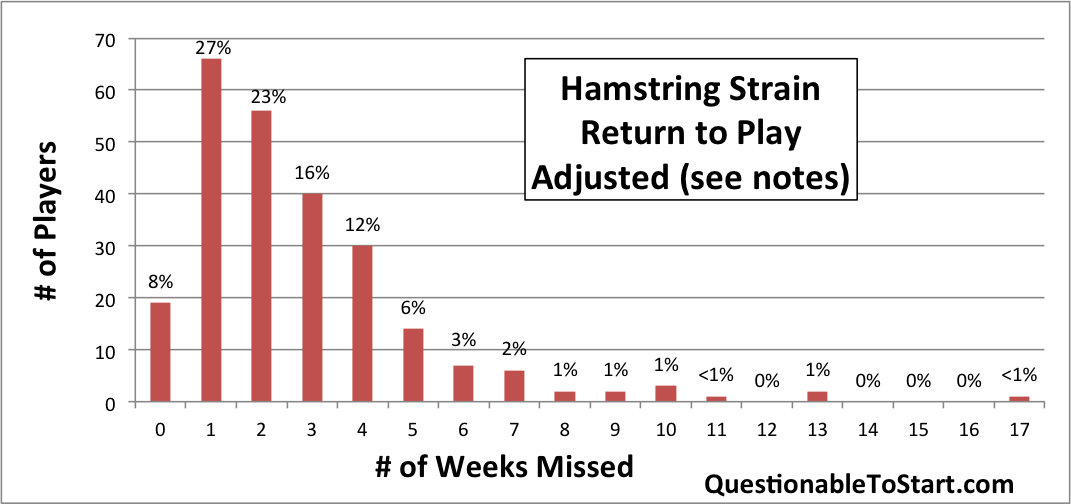 Hamstring strain return-to-play chart with re-injuries counted as new, separate injuries rather than added together.